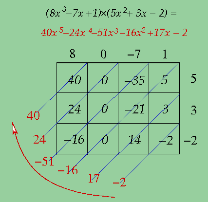 multiplicao de polinmios